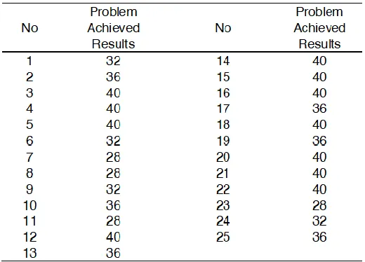 Table 3. Results obtained from field trials 