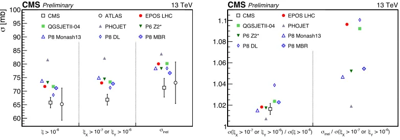 Figure 1. Left: Comparison of corrected cross sections in various phase space regions to di↵erent models