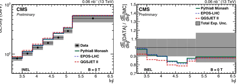 Figure 1. Left: Comparison of corrected cross sections in various phase space regions to di↵erent models