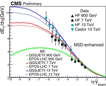 Figure 3. Left: Energy ﬂow for non-single di↵ractive enhanced events compared to various MC models