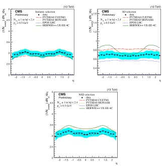 Figure 5. Pseudorapidity distributions of charged-particles for the inelastic-enhanced (top-left), single dienhanced (top-right) and non-single di↵ractive↵ractive enhanced (bottom) event samples [6].