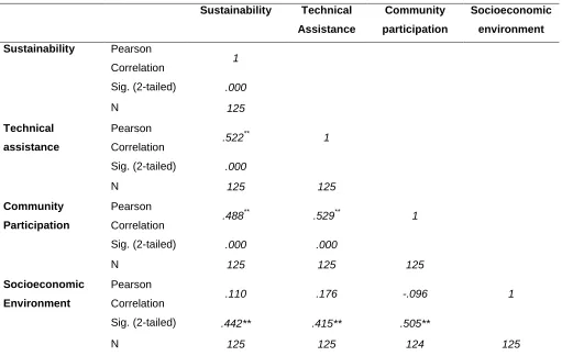 Table 1: Correlation between Technical Assistance, Community Participation, 