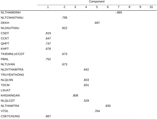 Table 4: Rotated component matrix 