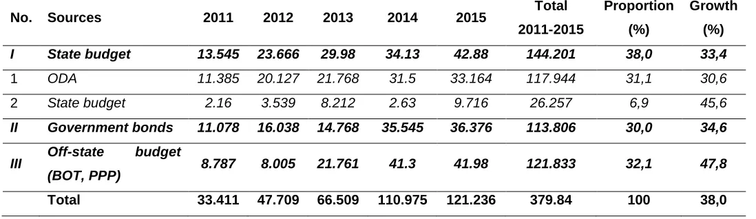 Table 1: The total capital investment for developing road traffic infrastructure in period 2011-2015 Unit: Billion VND 