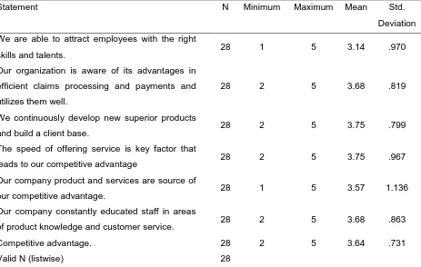 Table 7. Competitive Advantage 