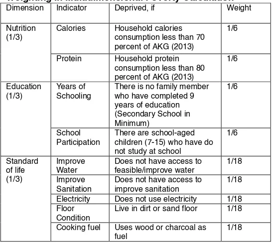 Table 1. Dimension, Indicator, Cut off Deprivation and  Weighting in Multidimensional Poverty Calculation     