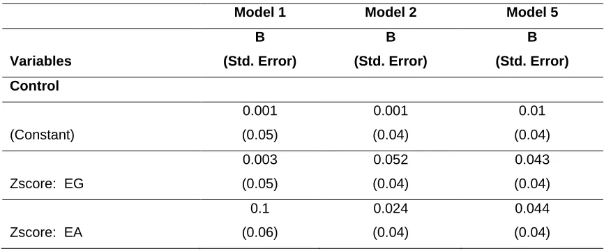 Table 4: Moderating Effects of Perceived Distributive Organizational Justice on the Relationship between Flexibility Idiosyncratic Deals and Innovative Work Behavior 