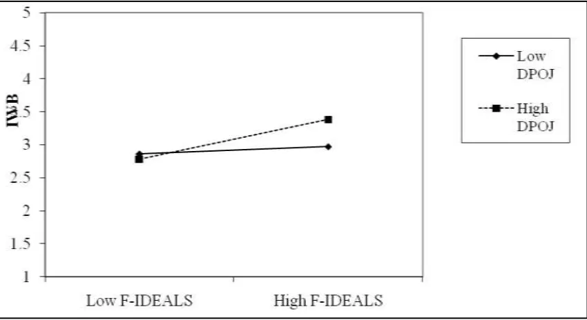 Figure 2: Moderation of Distributive Perceived Organizational Justice on the Relationship 