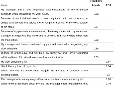 Table 1: Reliability Statistics for the Variables. 