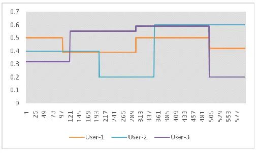 Fig.3.The dominant share for HDFS scheduler. 