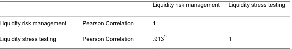 Table 7: Pearson correlation analysis (Liquidity stress testing) 