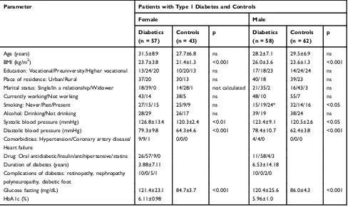 Table 1 Sociodemographic, Clinical, Biochemical Characteristics of Patients with Type 1 Diabetes and Controls