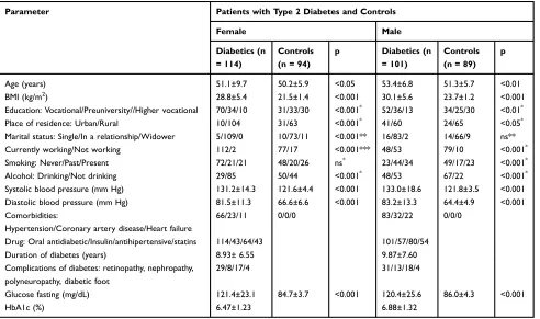 Table 3 Prevalence of Depression in Patients with Diabetes and Controls