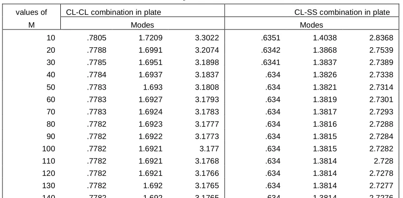 Table 1 express convergence of different modes of frequency parameters Ω with increment in number of nodes for particular parameters combinations given as: α=0.4, k0.01,f =0.04, k 0.01d for this a MATLAB coding was developed & calculation were completed