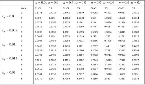 Table 2(b):Value of Ω considering different value of α,when h=0.03, ν=0.3, n=1, k 0.01,da b/ 0.25
