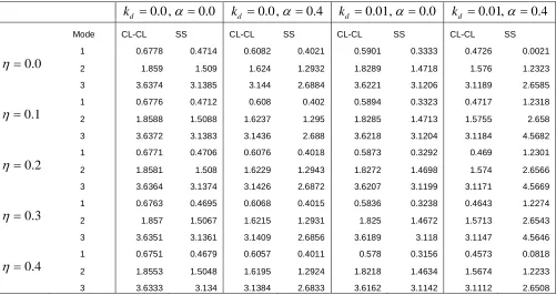 Table 4(b): Value of Ω considering different value of k,dwhen h=0.03, ν=0.3, n=1,  0.4,a b/ 0.25