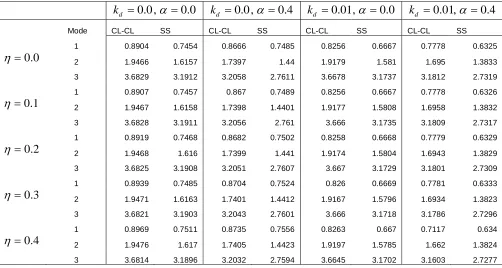Table 5(b): Value of Ω considering different value of  when ,h=0.03, ν=0.3, n=1, k0.01,fa b/ 0.25, 