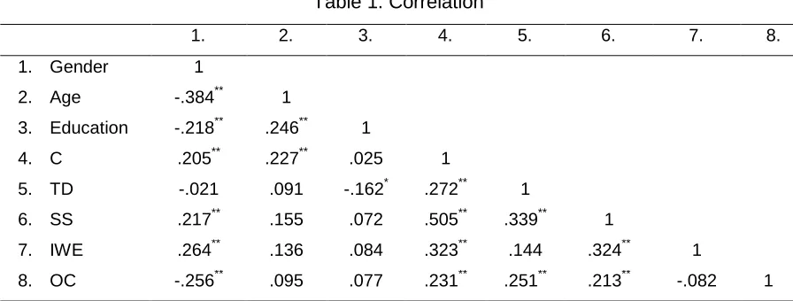 Table 1. Correlation 