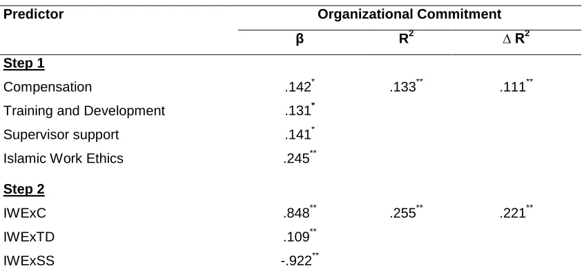 Table 2: Moderated Regression Analysis 