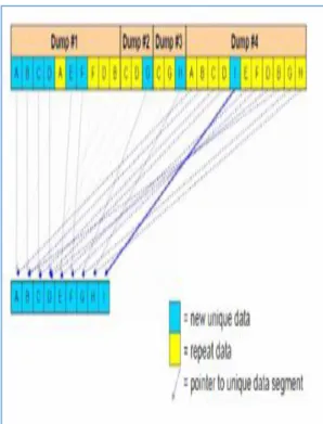 Figure 2:  Data deduplication 