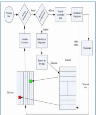 Figure 5: Logical flow of data de-duplication process  When data is stored different flat files, it is essential to use  de-duplication process to see that the file content is not lost  from user point of view but internal duplicates re eliminated