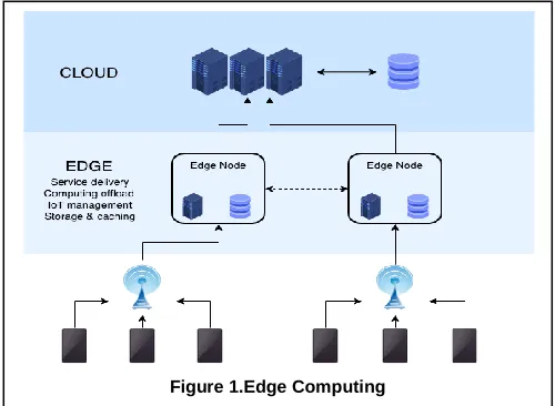 Figure 1.Edge Computing 