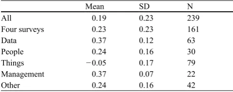Table 2 Correlations between wages and O*NET items