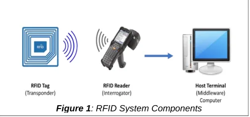 Figure 1: RFID System Components 