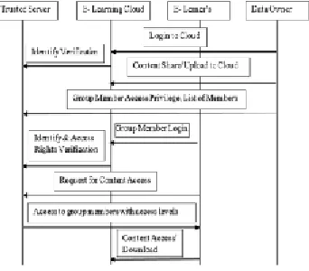 Figure 5. Group-based e-learning system  