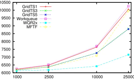 Table 2 Tasks’ granularity
