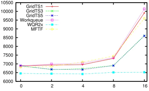 Fig. 4 Average makespan varying the task heterogeneity (no failures)