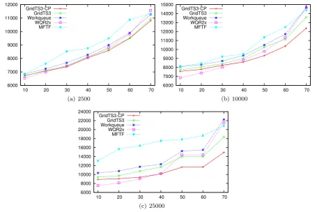 Fig. 6 Average makespan considering failures