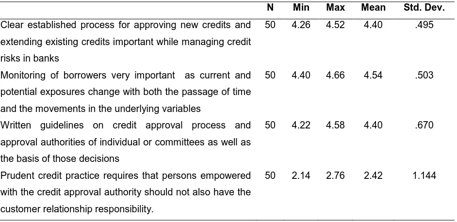 Table 1: Factors considered important in loan appraisal and subsequent approval 