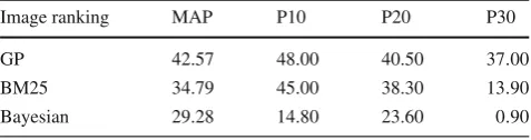 Table 11 Mean average precision and P@N measures for GPframework and the baselines