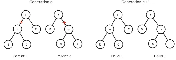 Fig. 1 Example of an individual represented as a tree in GP