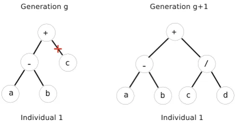 Fig. 3 Example of a mutation operation in GP