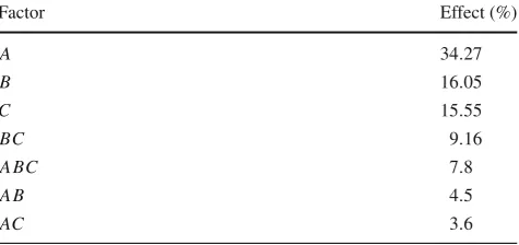 Table 3 Full two-level factorial