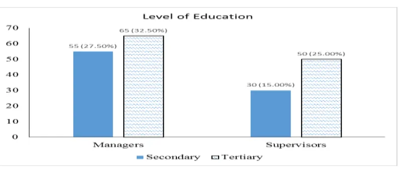 Figure 3: Academic qualification of respondents 