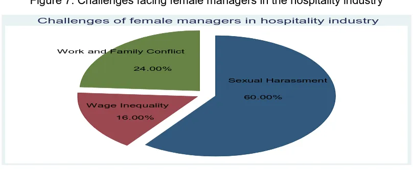 Figure 7: Challenges facing female managers in the hospitality industry 