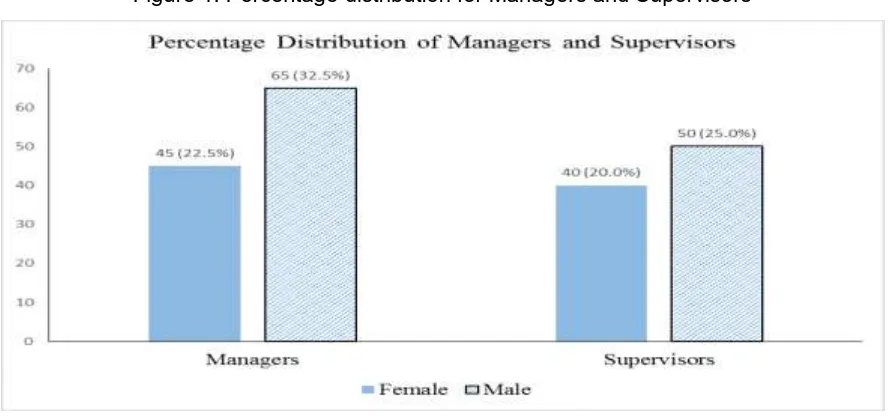 Figure 1: Percentage distribution for Managers and Supervisors 