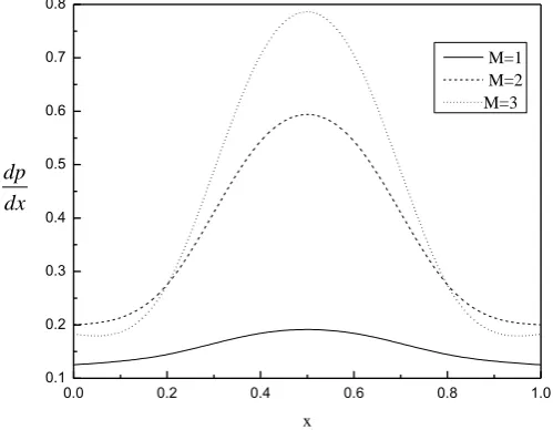Fig. 2. The variation of pressure rise with time-averaged flux for different values m forφ = 0.6, Da = 0.01, α = 0.1, M= 2, y = 0.2 and0= 0.01 