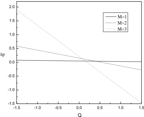 Fig. 6. The variation of pressure rise with time-averaged flux for different values m for
