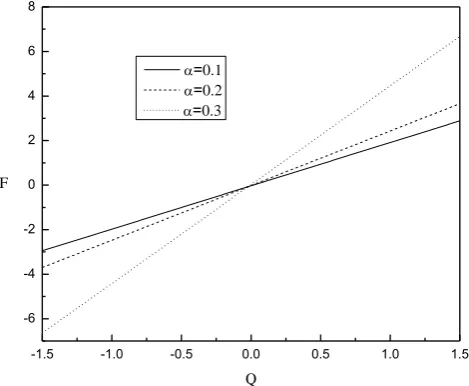 Fig. 12. The variation of frictional force with time-averaged flux for different values of 