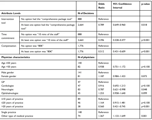 Table 2 Logistic Regression Exploring the Probability to Choose the Opt-Out Option
