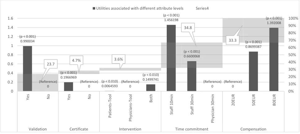 Figure 3 The relative importance of the different attributes across subgroups.