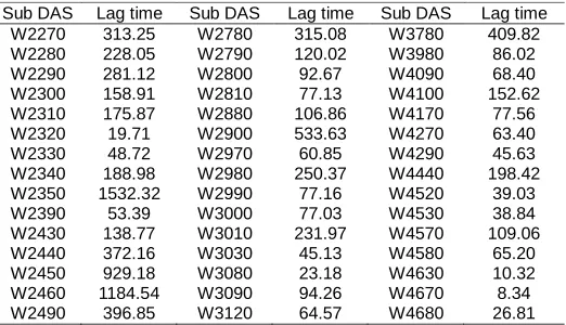 Table 4. Input parameter transform for study watershed 