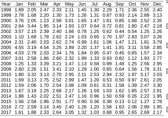 Fig. 6. The duration curve of Lematang weir flow 