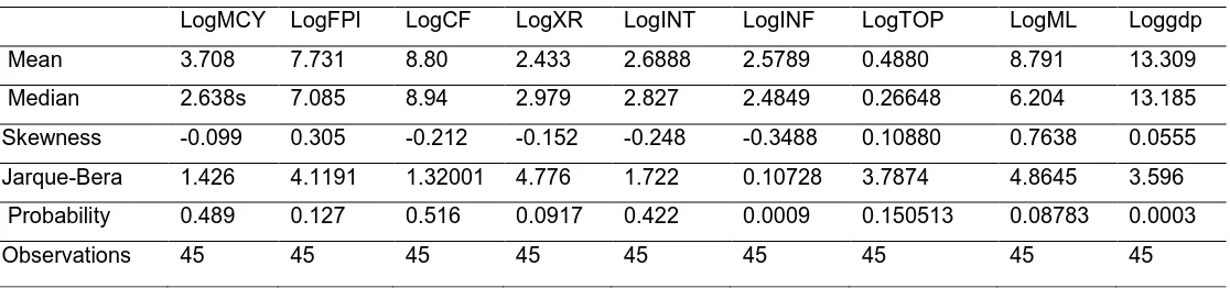 Table 2. A Descriptive Analysis of Annual Time Series Data for (1970-2014) 