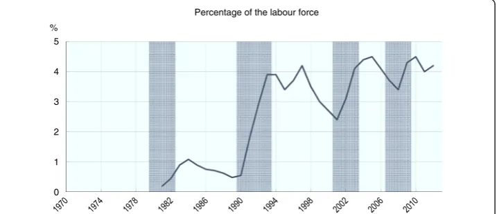 Figure 5 Trend in harmonised unemployment rates in Switzerland, 1970-2013. Note: Blue shadedareas refer to period of economic contraction (based on the output gap)