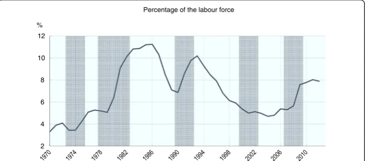 Figure 7 Trend in harmonised unemployment rates in the United Kingdom, 1970-2013.shaded areas refer to period of economic contraction (based on the output gap)